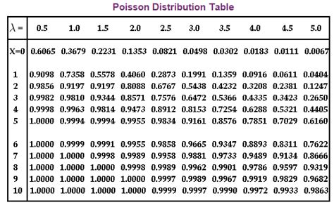 Poisson Distribution Table | Brokeasshome.com