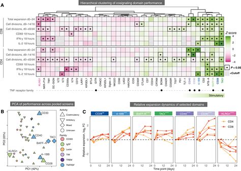 Pooled Screening Of Car T Cells Identifies Diverse Immune Signaling