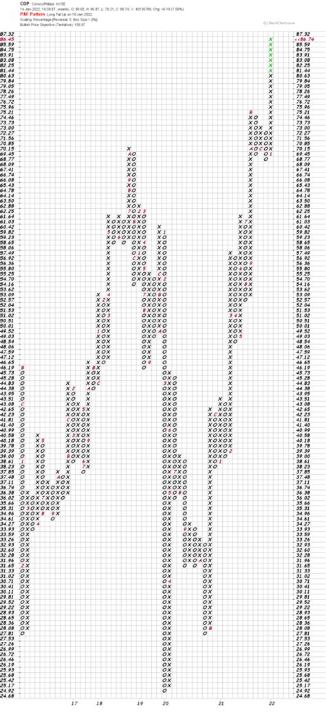 Conocophillips Makes A Historic Upside Breakout Thestreet Pro