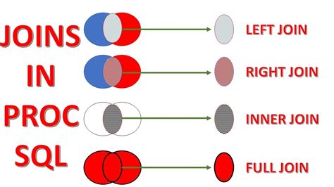 Proc Sql 5 Joins In Sas Using Proc Sql Merging Data In Sas Using Join Method Of Proc Sql