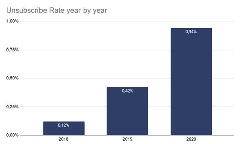 Email Marketing Metrics And KPIs Conversion Open Rates Sender