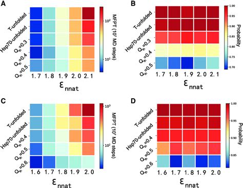 Folding kinetics for the substrate proteins SH3 and RNase H. (A and B ... 