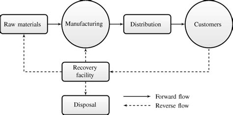 A Schematic Representation Of A Generic Model For A Closed Loop Supply Download Scientific