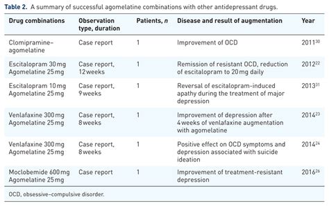 A Summary Of Successful Agomelatine Combinations With Other