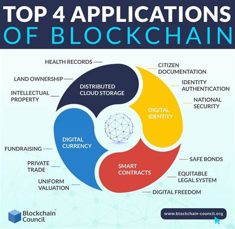 Top Applications Of Blockchain Blockchain Council