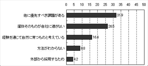 次世代リーダーの選抜方育成に関する実態調査 Mpac マーケティング情報パック