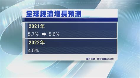 經合組織降今年全球經濟增長預測至5 6 Now 新聞