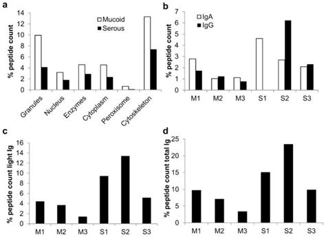 Characterization Of Mucoid And Serous Middle Ear Effusions From