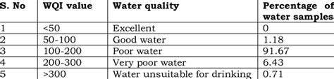 Water Quality Classifications Based On Wqi Value Download Scientific