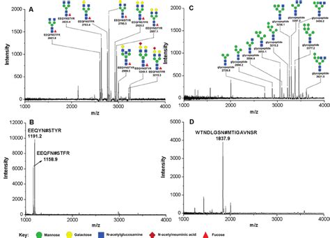 Maldi Tof Mass Spectra For Glycopeptides And Deglycopeptides From A