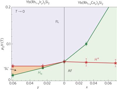 Experimental Phase Diagram In The Zero Temperature Limit The