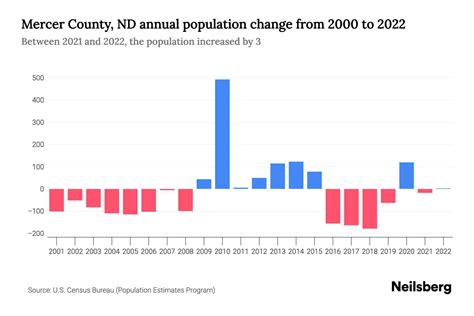 Mercer County, ND Population by Year - 2023 Statistics, Facts & Trends ...