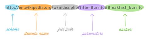 Internet Tips Understanding URLs Page 1