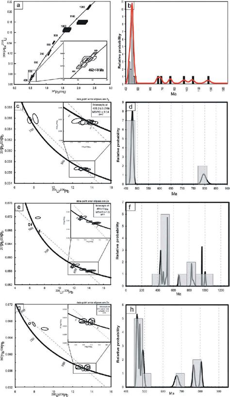 A U Pb Concordia Diagrams Of Analysed Zircon From Sample Dkc B