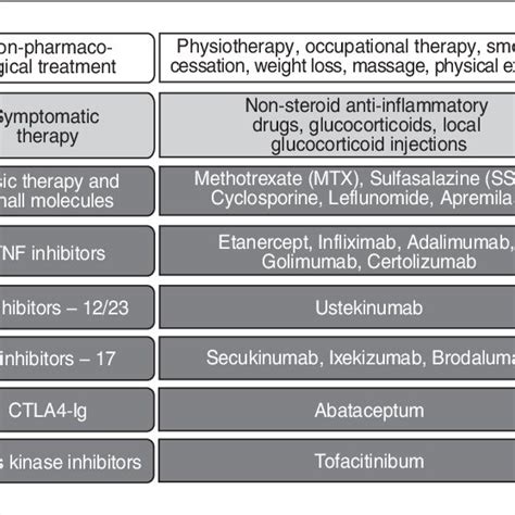 PsA Pharmacological And Non Pharmacological Treatment Pharmacological