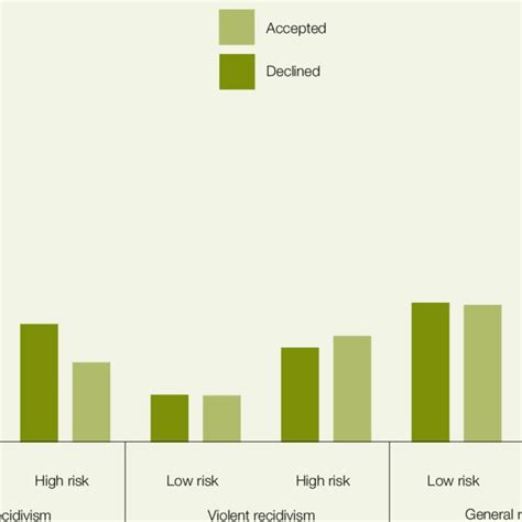 Sexual Violent And Overall Recidivism Rates By Vrs So Risk Level And