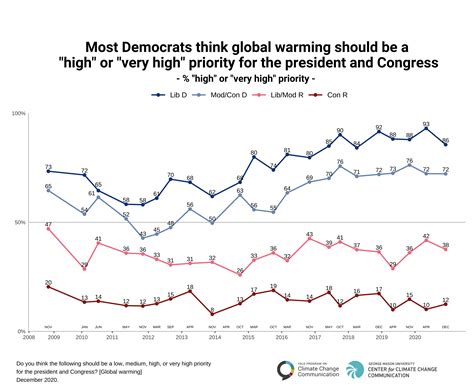 Politics Global Warming December Yale Program On Climate