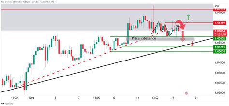 Eur Usd Price Analysis Bulls And Bears In A Tug Of War At Critical