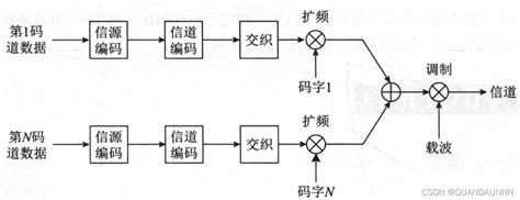 【深入浅出通信原理 学习笔记】复用和多址技术多址技术和复用技术 Csdn博客