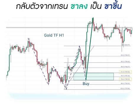 QM Pattern คอ ตางกบ Head and Shoulder ยงไง พรอมเทคนคเทรด