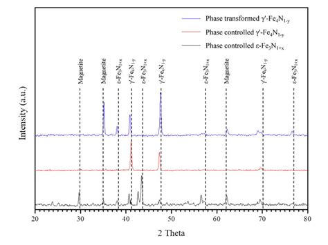 The Xrd Patterns For Gas Nitrided Pure Iron With 14 038 And 1st