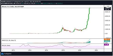 Bitcoin Cl Ture Dans Le Vert Sur Six Mois Cons Cutifs