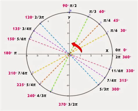 circulo de valores sexagesimales - Buscar con Google | Pie chart, Chart ...