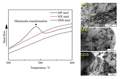 Metals Free Full Text Inhibition Effect Of Ti On The Formation Of