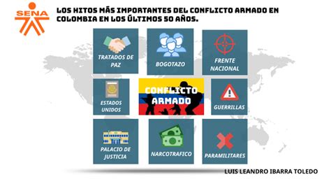 Mapa mental Los hitos más importantes del conflicto armado en Colombia