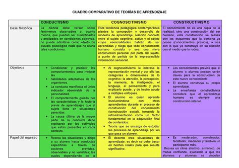 Cuadro Comparativo Enfoque De Las Teorías Del Conductismo Cognitivismo Y Constructivismo