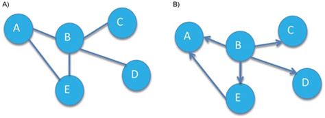 Undirected Versus Directed Graphs A An Undirected Graph B A Download Scientific Diagram