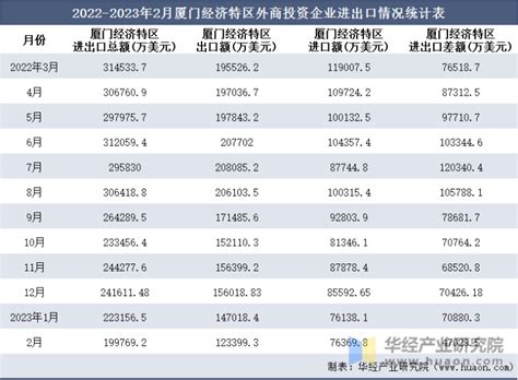 2023年2月厦门经济特区外商投资企业进出口总额情况统计华经情报网华经产业研究院