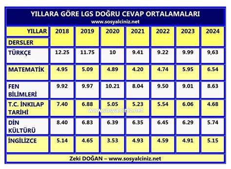 Lgs Soru Ve Cevaplar Sosyal Bilgiler Sosyalciniz Zeki Do An