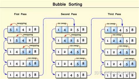 算法一看就懂之「 冒泡排序 」 知乎