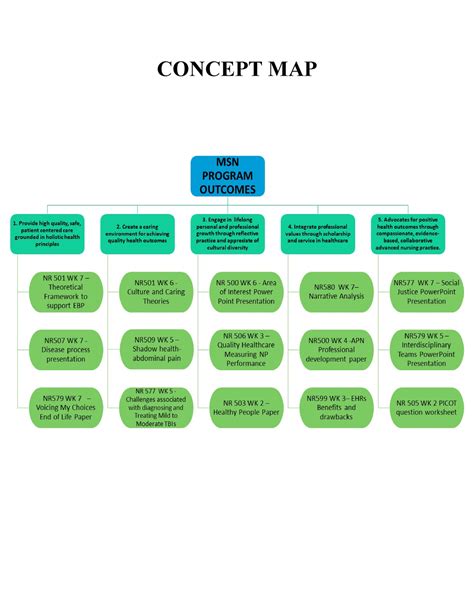 Concept Map Concept Map Program Outcomes Artifacts Connections High