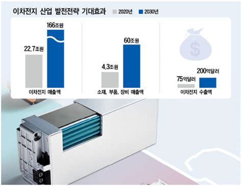 K 배터리 발전전략 2차전지 기술ㆍrandd지원글로벌 선점 포석 대한경제