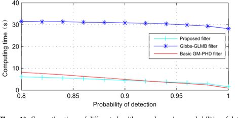 Figure From A Labeled Gm Phd Filter For Explicitly Tracking Multiple