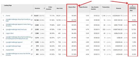 Ecommerce Tracking In Google Analytics The Ultimate Guide