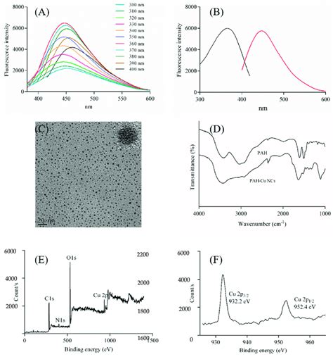 The Properties Of The Pah Cu Ncs Of A Fluorescence Emission Spectra