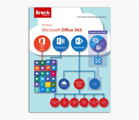 All About O365 Infographic Information Technology Services