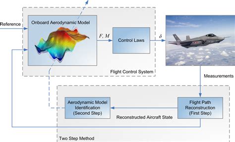 Fault Tolerant Control SysCon