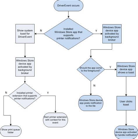 Visio Flowchart Types