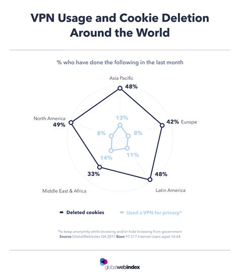 VPN Usage and Cookie Deletion Around the World