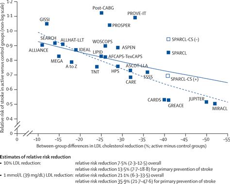 Lipid Management In The Prevention Of Stroke Review And Updated Meta