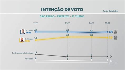 Vídeo Datafolha Divulga Nova Pesquisa De Intenção De Voto Para O