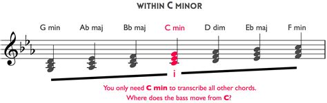 How To Play Chords By Ear The Musical Ear