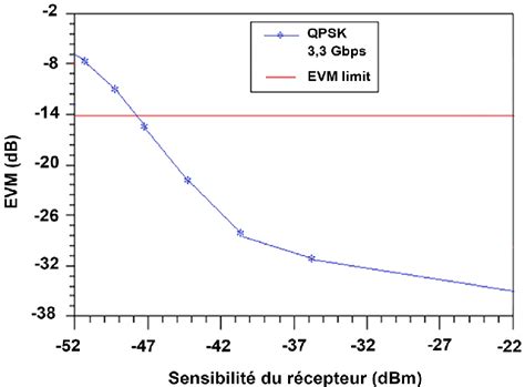 Evm Versus Received Power For Qpsk 33 Gbps Signal Received Power Is