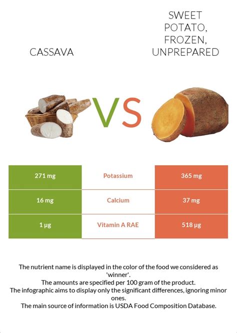 Cassava Vs Sweet Potato Frozen Unprepared — In Depth Nutrition Comparison