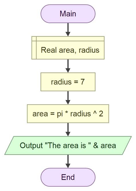 Flowgorithm Documentation Assign