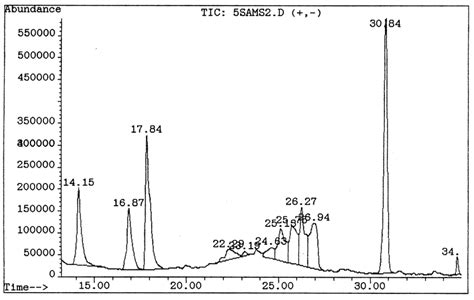 Gas Chromatogram Of Ethyl Acetate Crude Extract Of Dendrilla Membranosa